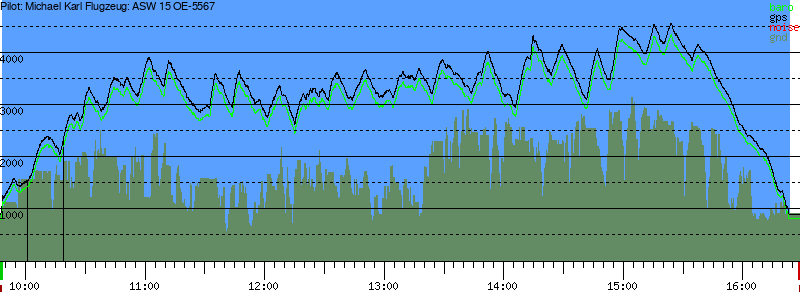 Barometer
